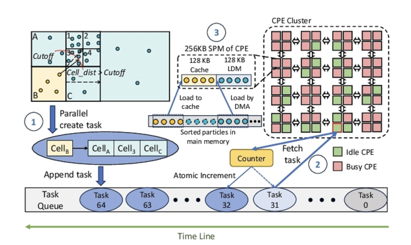 Multi-level Load Balancing Strategies for Massively Parallel Smoothed Particle Hydrodynamics Simulation