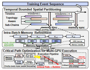 DepBloom: A Dependency-Aware Framework for Multi-GPU Temporal Graph Neural Networks Training