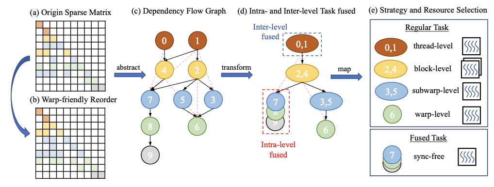 GSpTRSV: A Sparse Triangular Solve on GPUs Combining Graph and Sync-Free Method